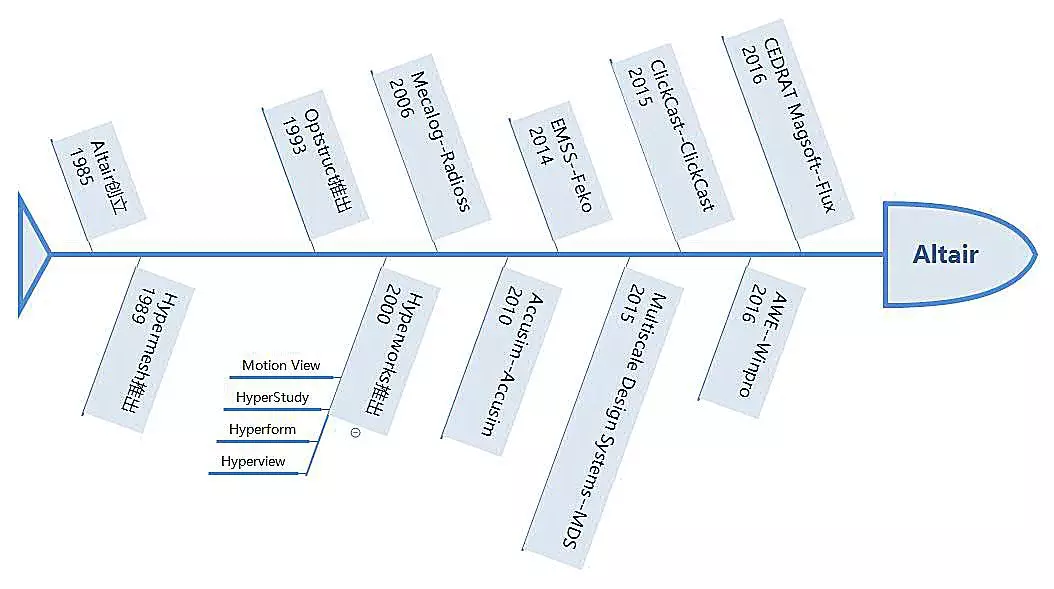 仿真软件的鲨鱼时代:改变历史的并购的图5